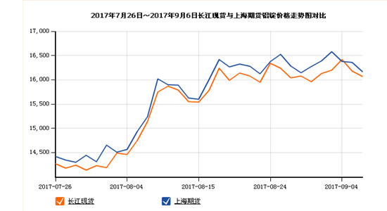 17.7-9鋁錠走勢(shì)關(guān)注山東銀箭鋁銀漿.jpg